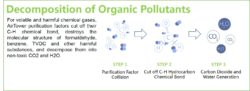 Organic Pollutants