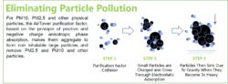 Particle polution