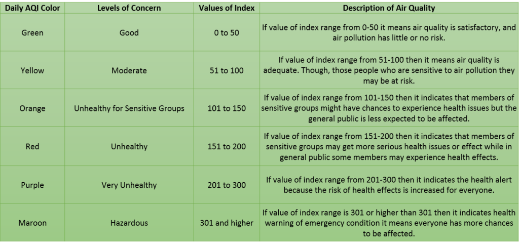 Air Quality Index