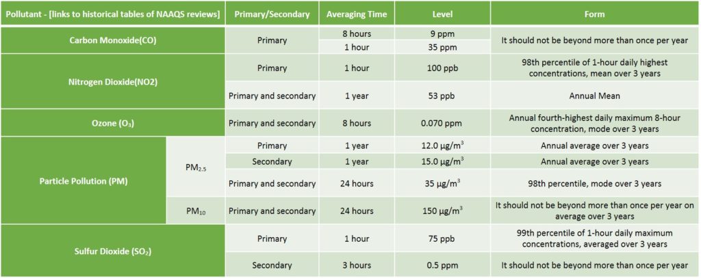 WHO air quality guidelines